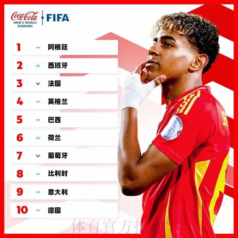 FIFA最新排名：国足第93 西班牙阿根廷位列前二