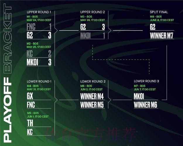 LEC首周积分榜：六队2-1并列第一；G2 1-2第七；LR 0-3垫底